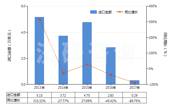 2013-2017年中國安非他明、芐非他明等以及它們的鹽(HS29214600)進(jìn)口總額及增速統(tǒng)計(jì)